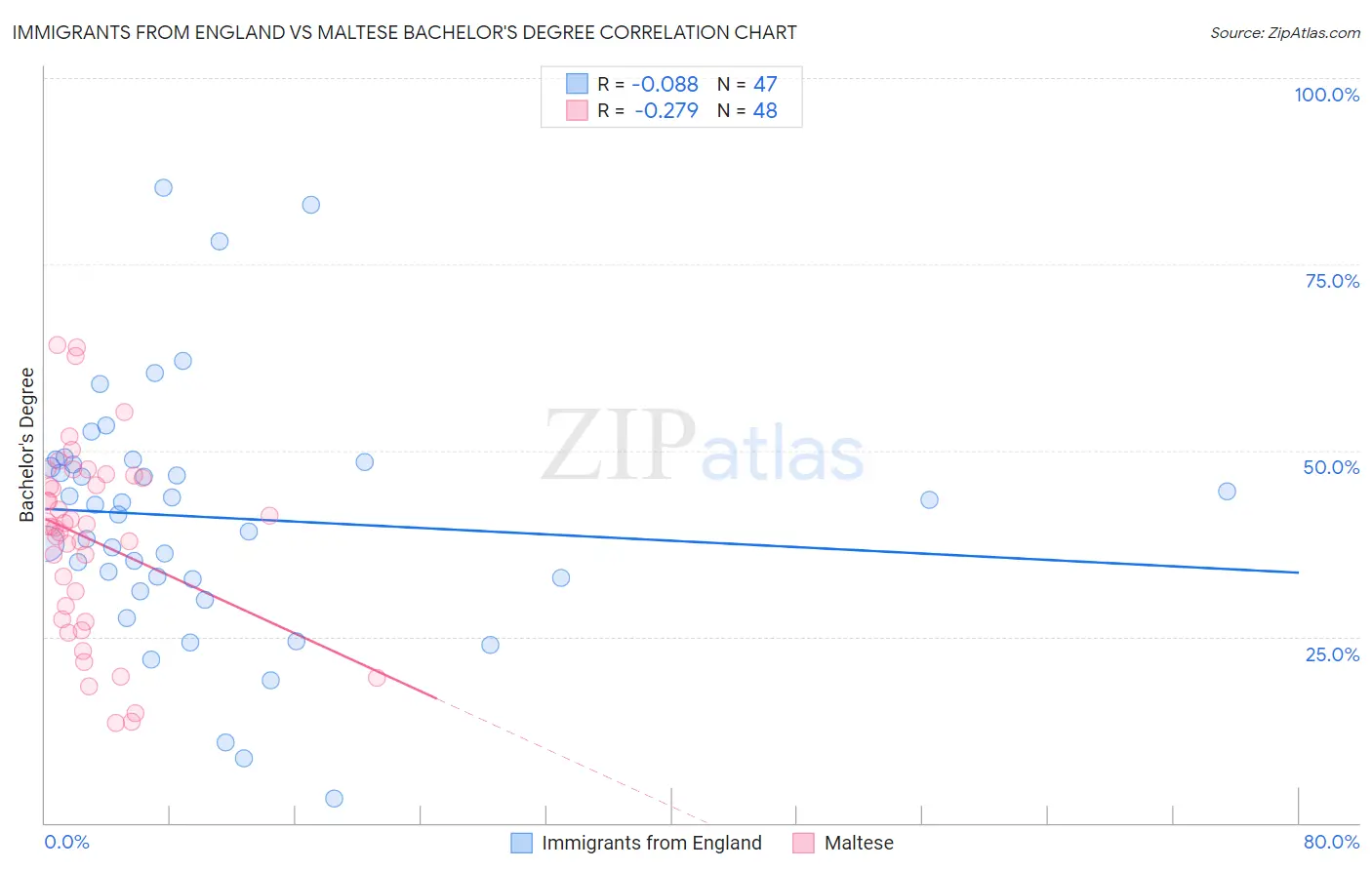 Immigrants from England vs Maltese Bachelor's Degree