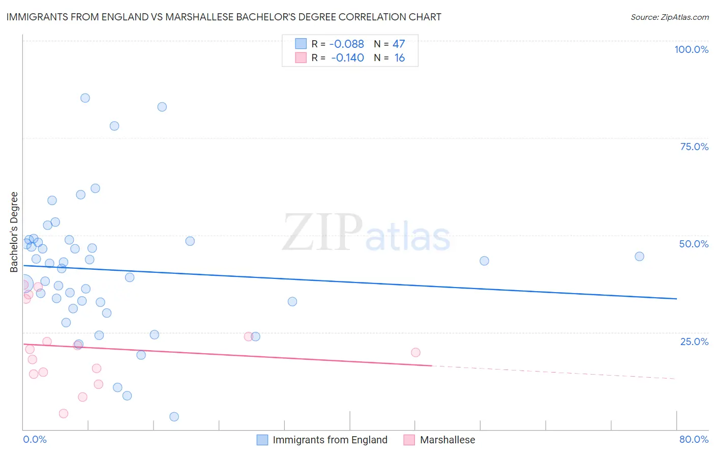 Immigrants from England vs Marshallese Bachelor's Degree