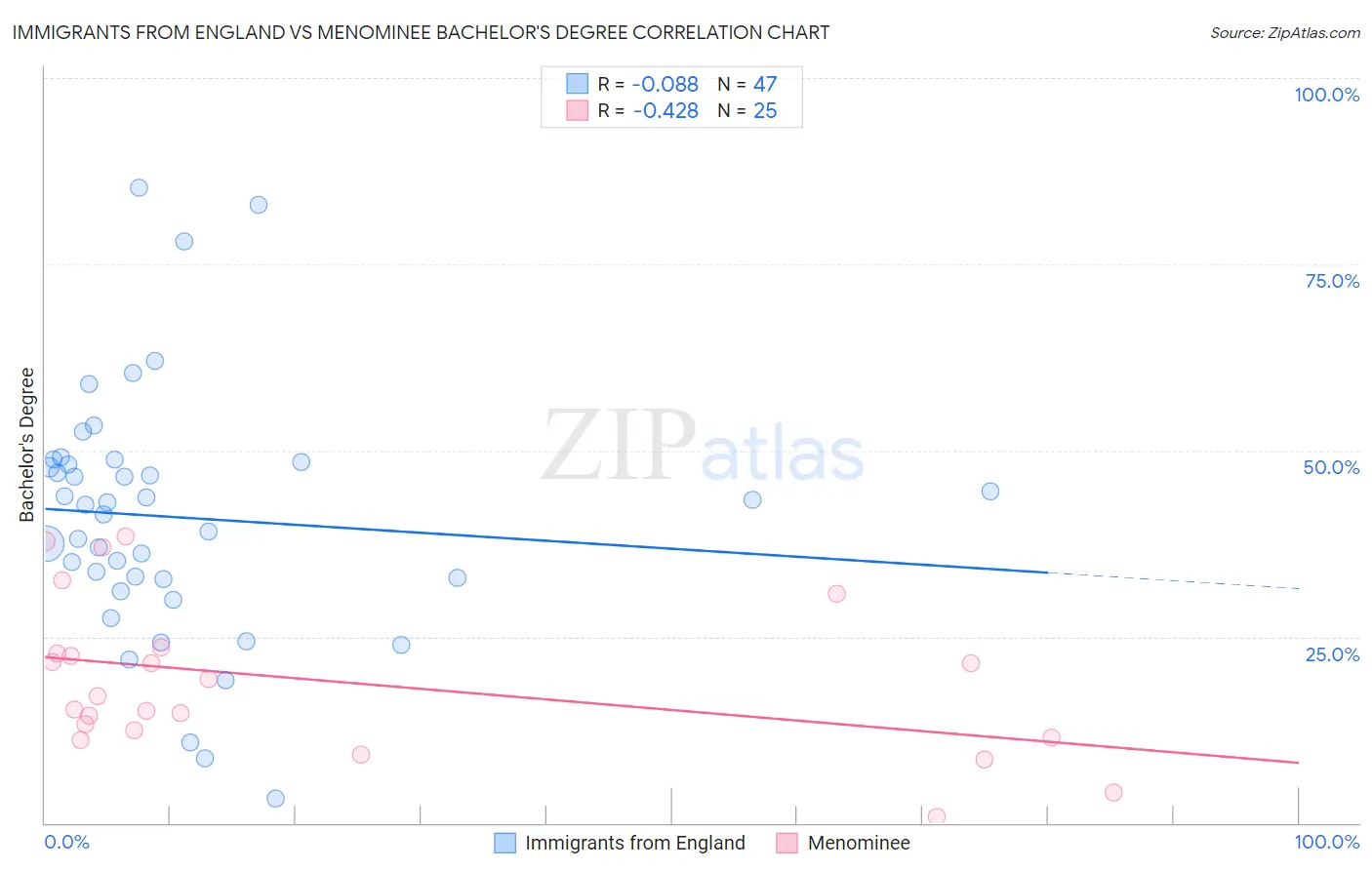 Immigrants from England vs Menominee Bachelor's Degree