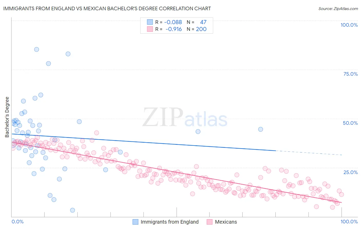 Immigrants from England vs Mexican Bachelor's Degree