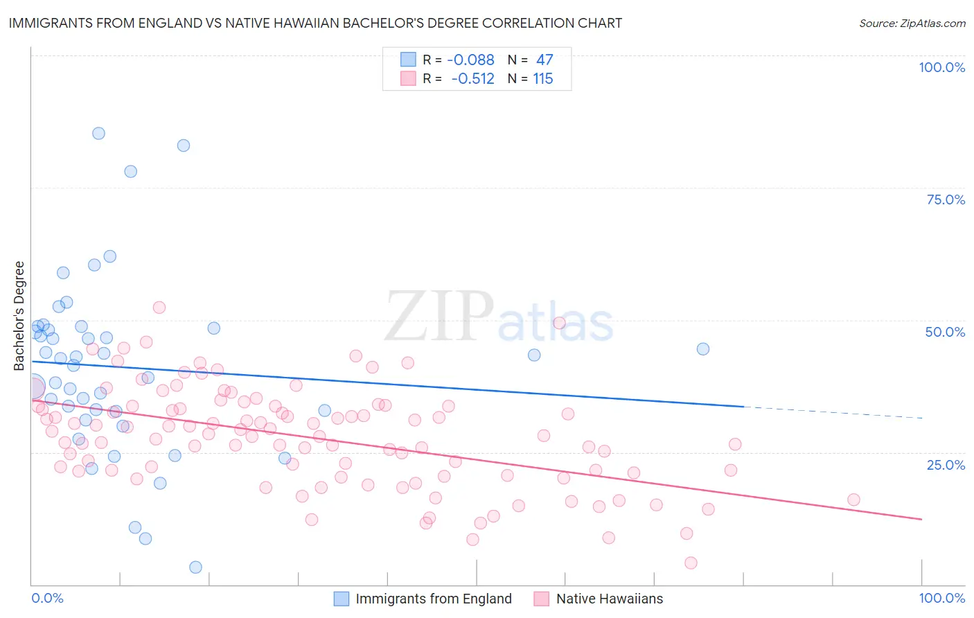 Immigrants from England vs Native Hawaiian Bachelor's Degree