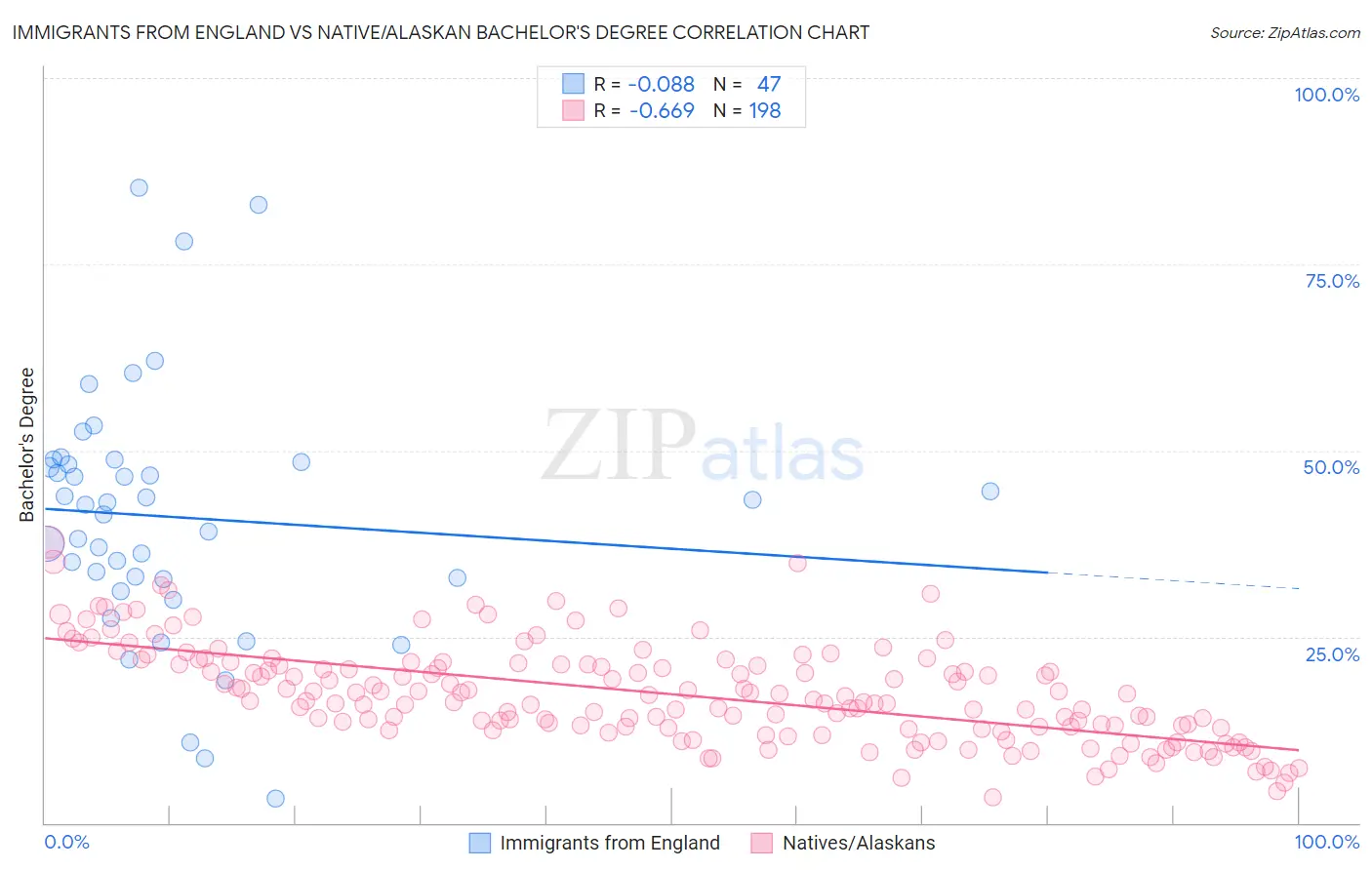 Immigrants from England vs Native/Alaskan Bachelor's Degree
