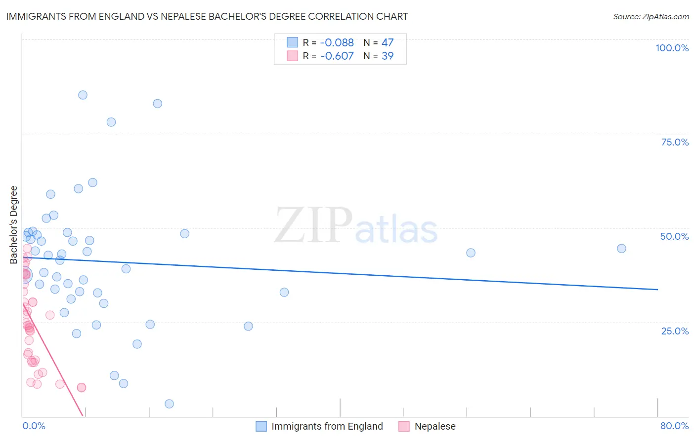 Immigrants from England vs Nepalese Bachelor's Degree