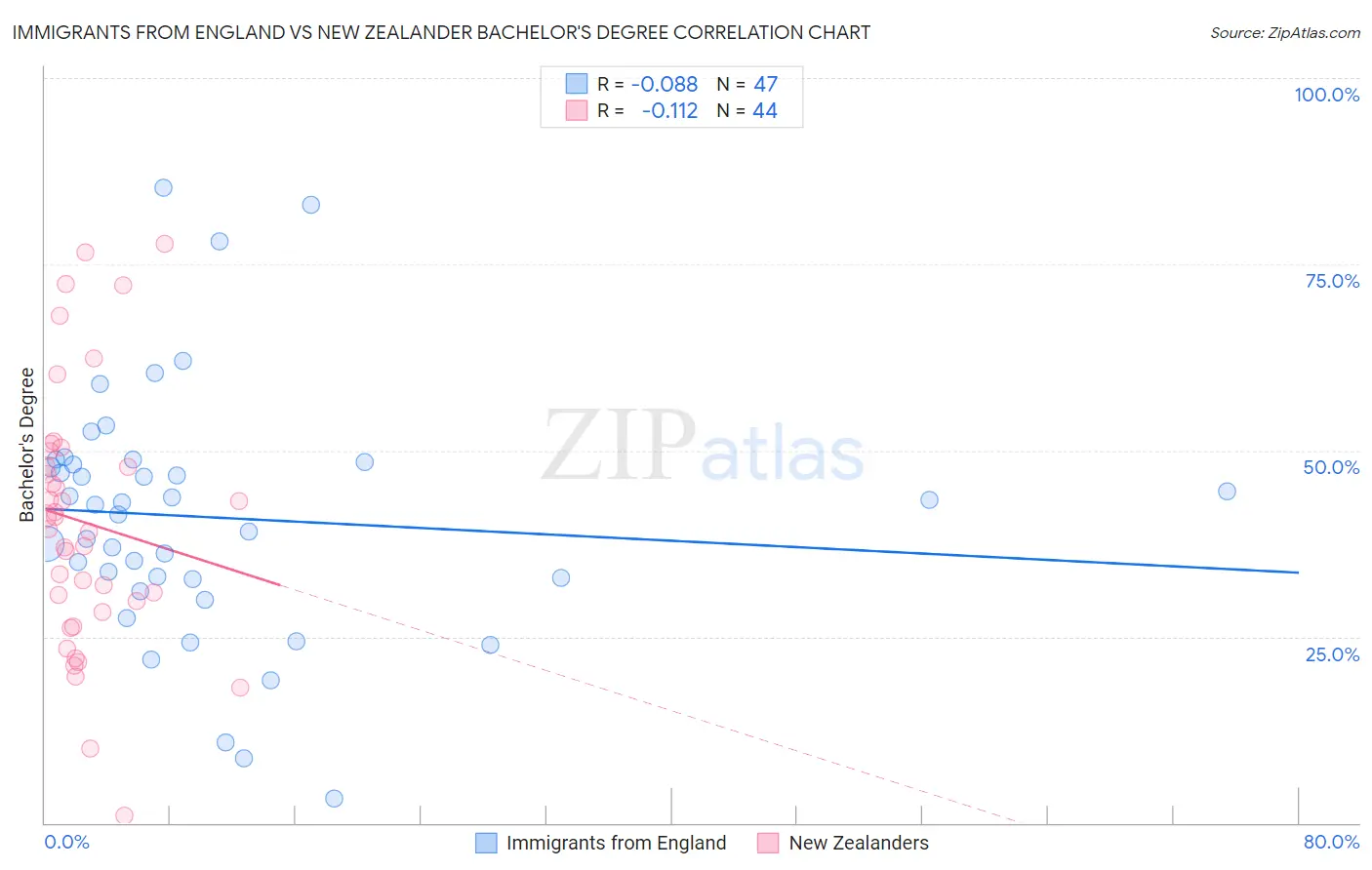 Immigrants from England vs New Zealander Bachelor's Degree