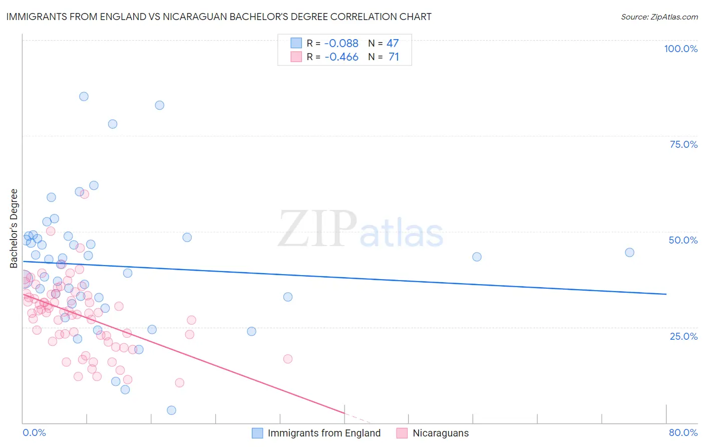 Immigrants from England vs Nicaraguan Bachelor's Degree