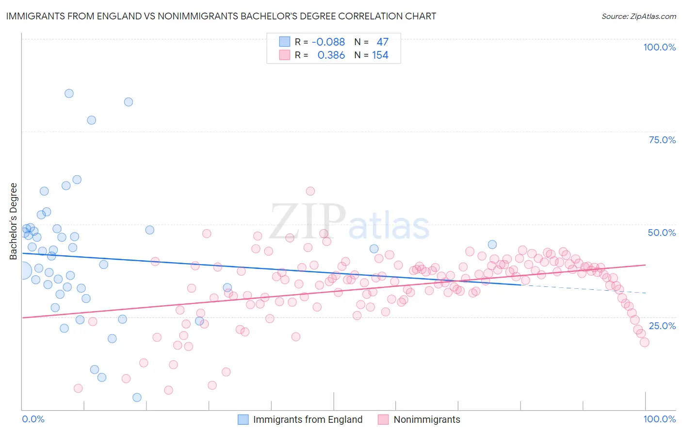 Immigrants from England vs Nonimmigrants Bachelor's Degree