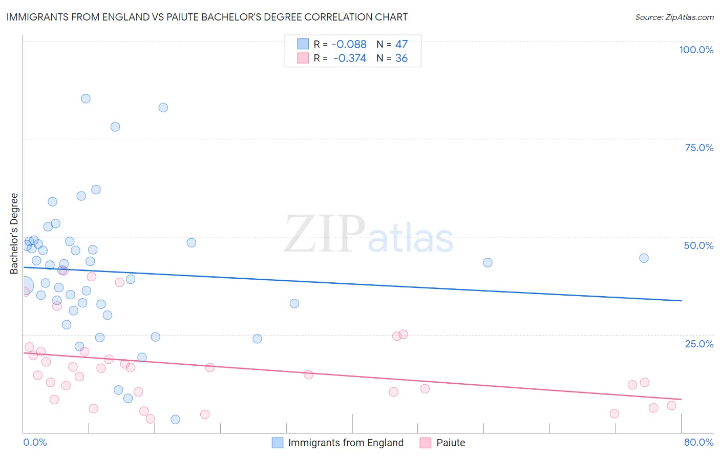 Immigrants from England vs Paiute Bachelor's Degree