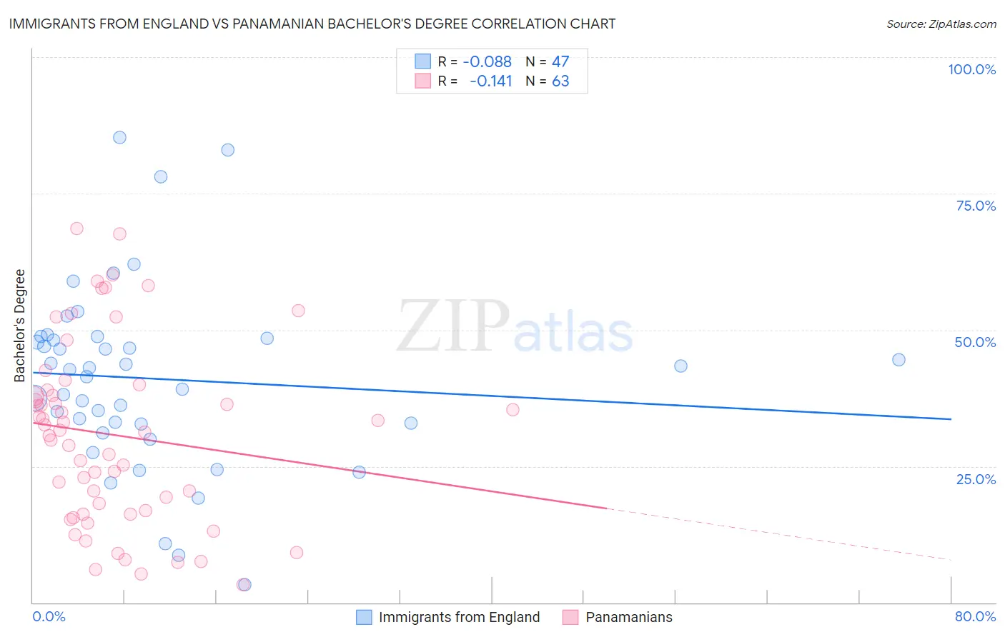 Immigrants from England vs Panamanian Bachelor's Degree