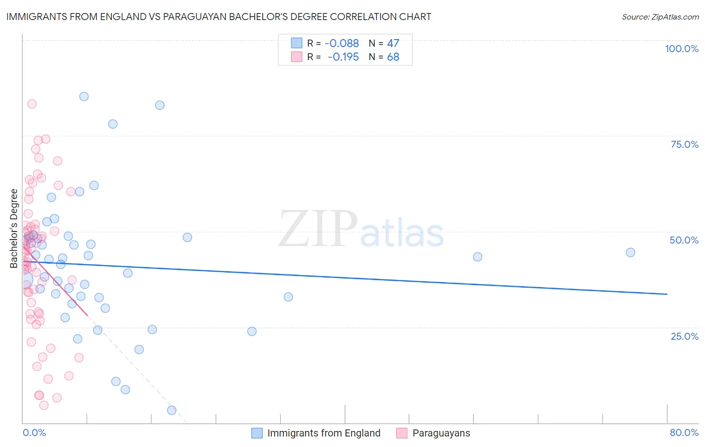 Immigrants from England vs Paraguayan Bachelor's Degree