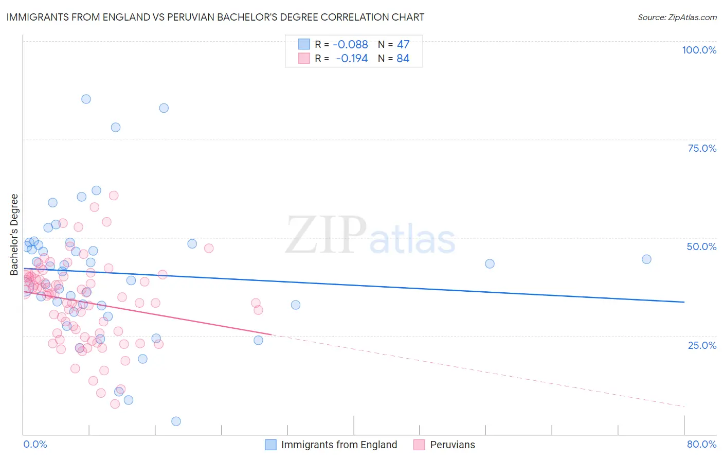 Immigrants from England vs Peruvian Bachelor's Degree