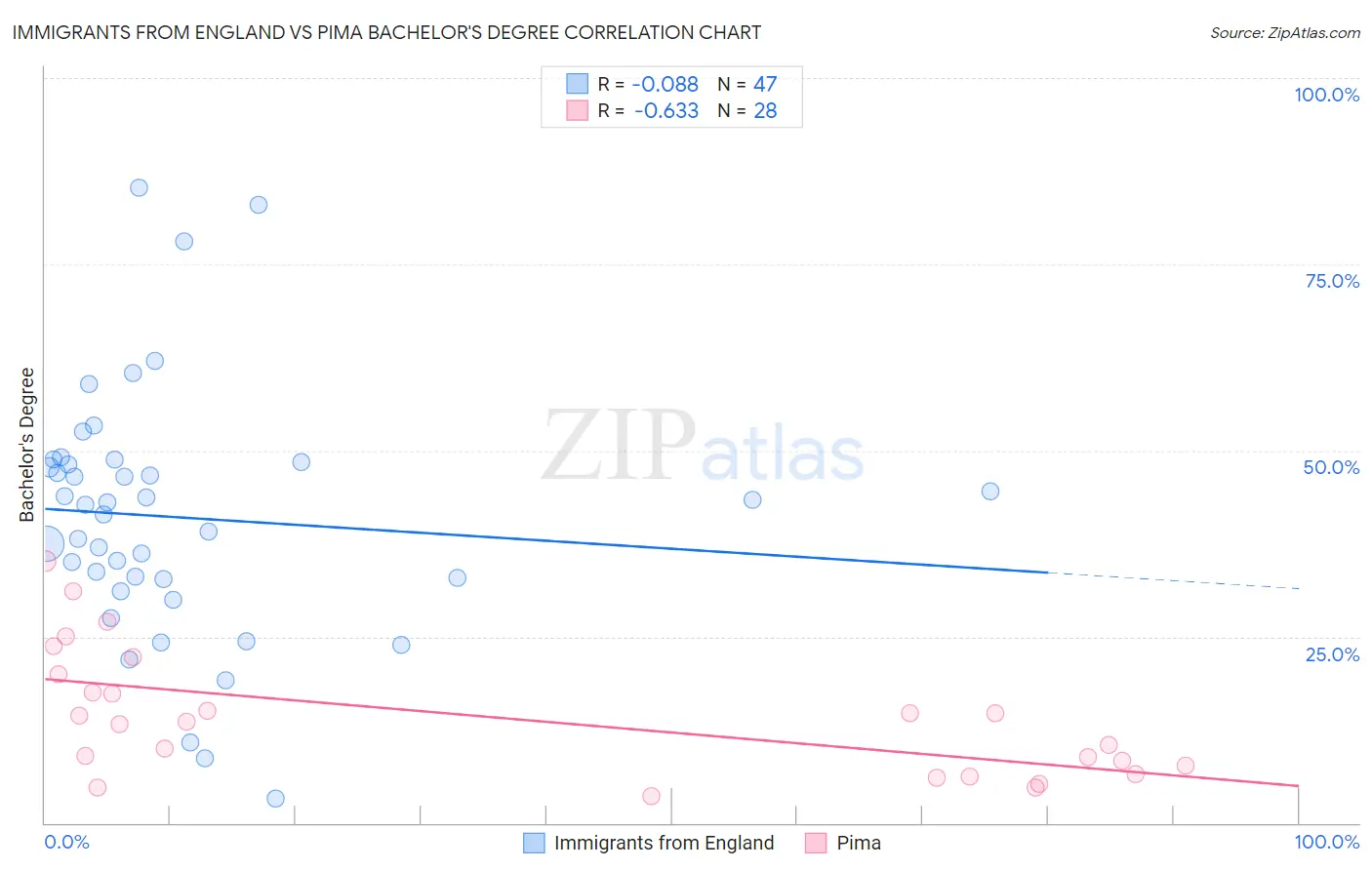 Immigrants from England vs Pima Bachelor's Degree