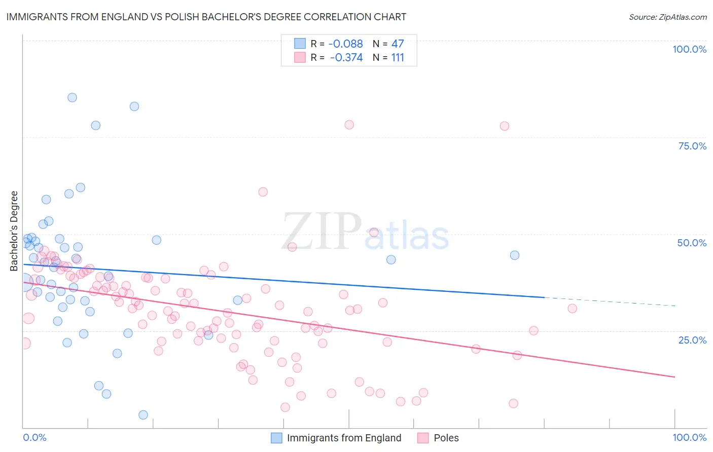 Immigrants from England vs Polish Bachelor's Degree
