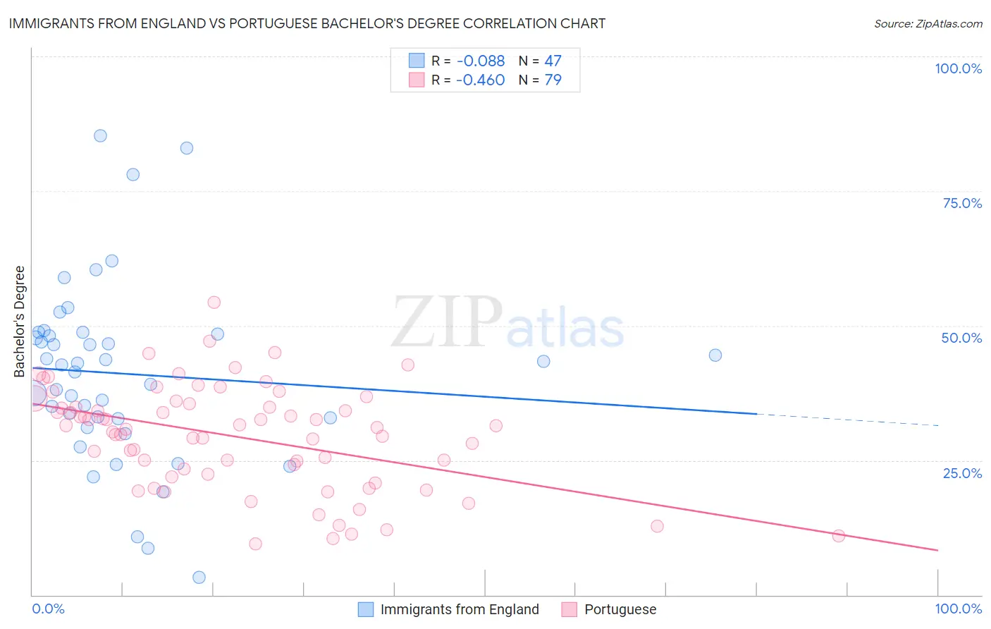 Immigrants from England vs Portuguese Bachelor's Degree