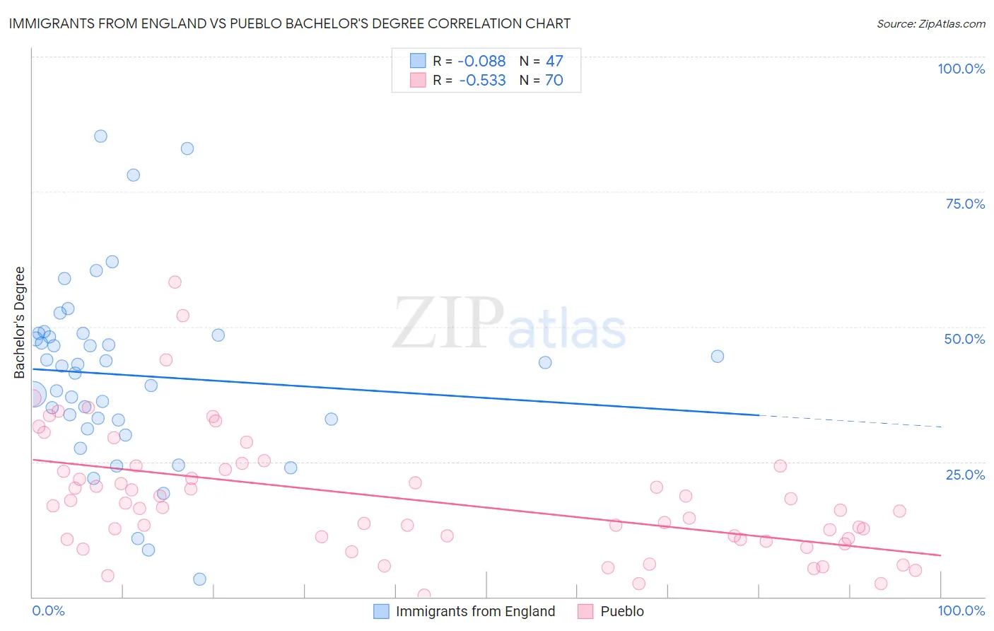 Immigrants from England vs Pueblo Bachelor's Degree