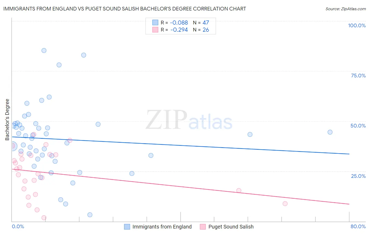 Immigrants from England vs Puget Sound Salish Bachelor's Degree