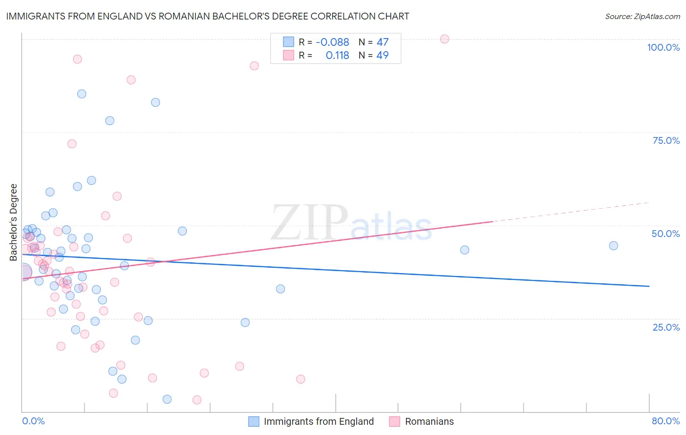 Immigrants from England vs Romanian Bachelor's Degree