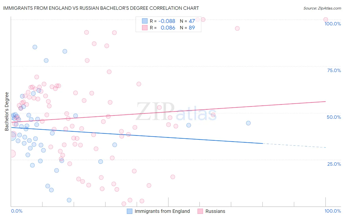 Immigrants from England vs Russian Bachelor's Degree