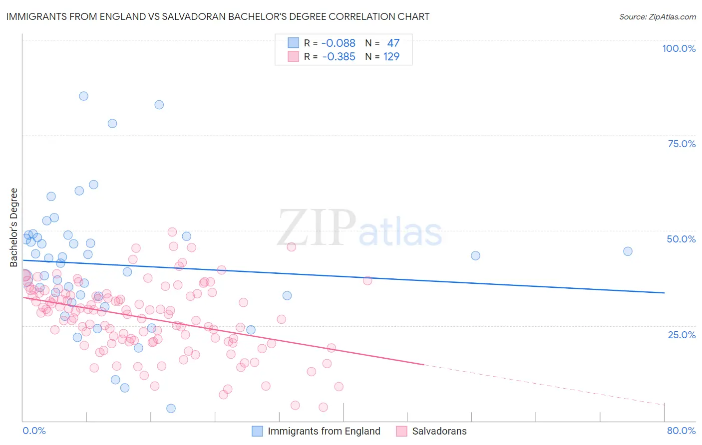 Immigrants from England vs Salvadoran Bachelor's Degree