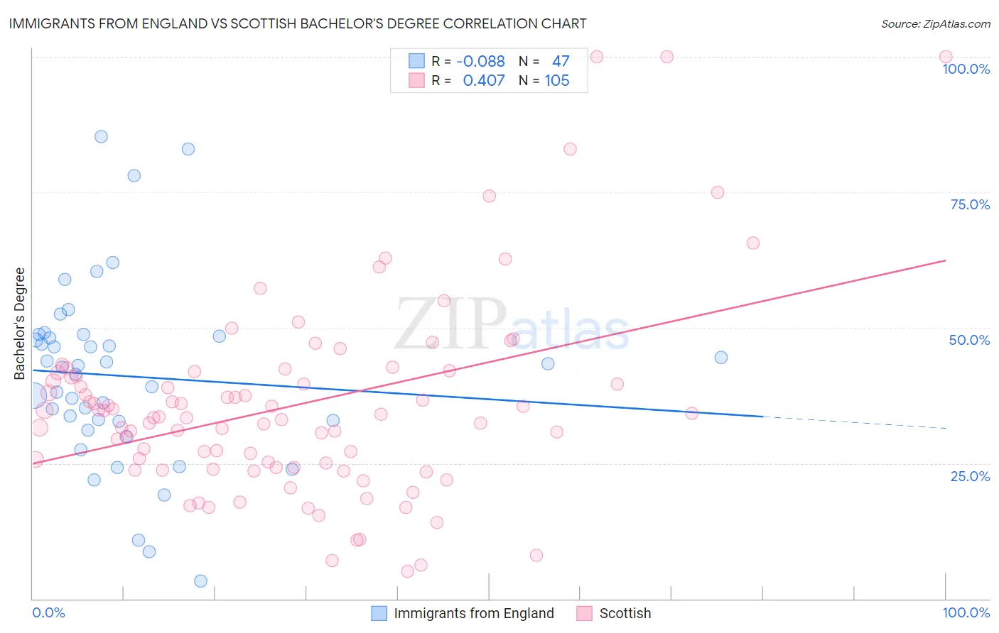 Immigrants from England vs Scottish Bachelor's Degree