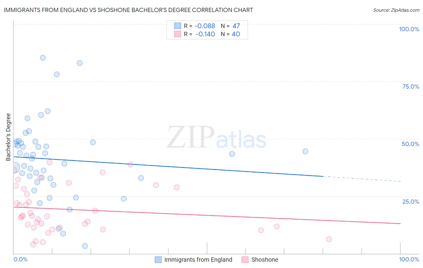 Immigrants from England vs Shoshone Bachelor's Degree