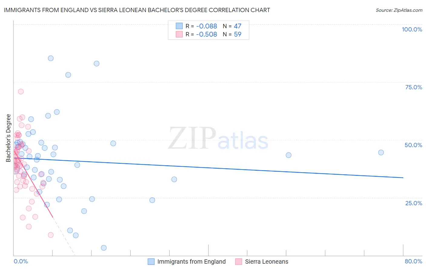 Immigrants from England vs Sierra Leonean Bachelor's Degree