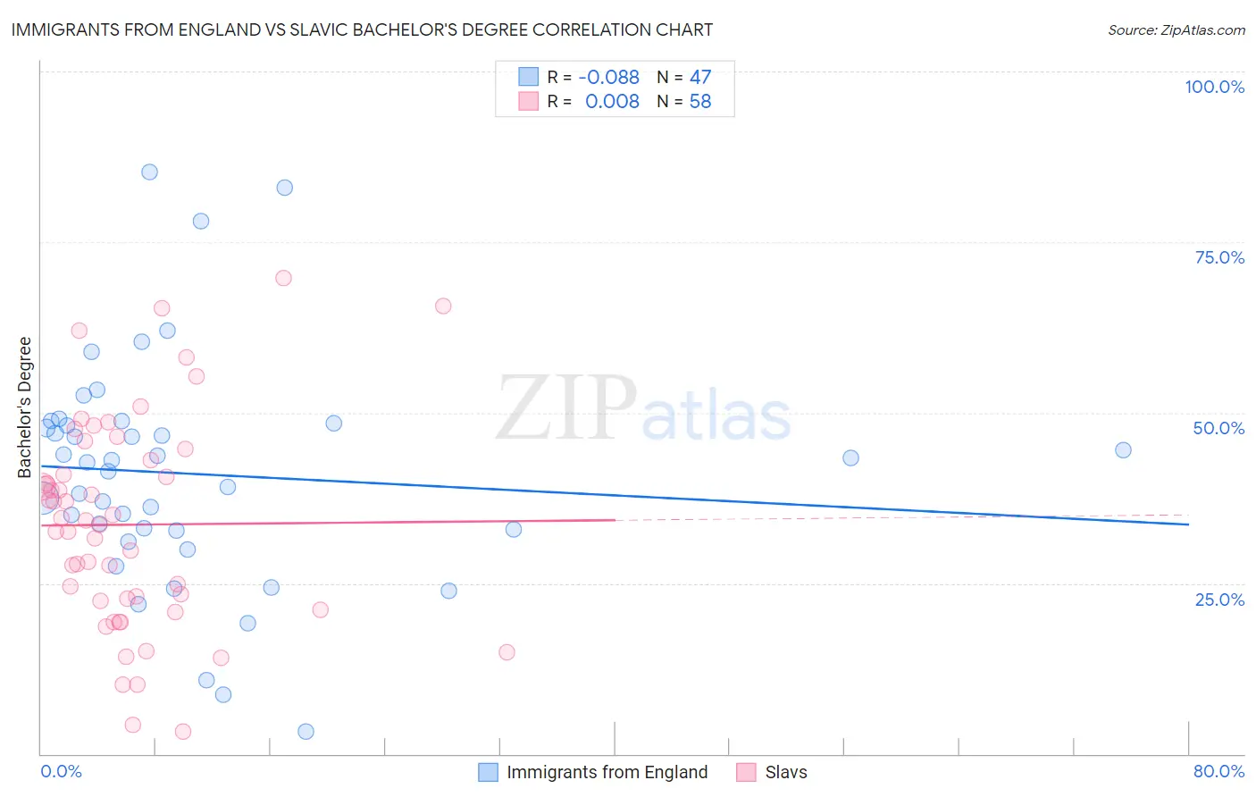 Immigrants from England vs Slavic Bachelor's Degree