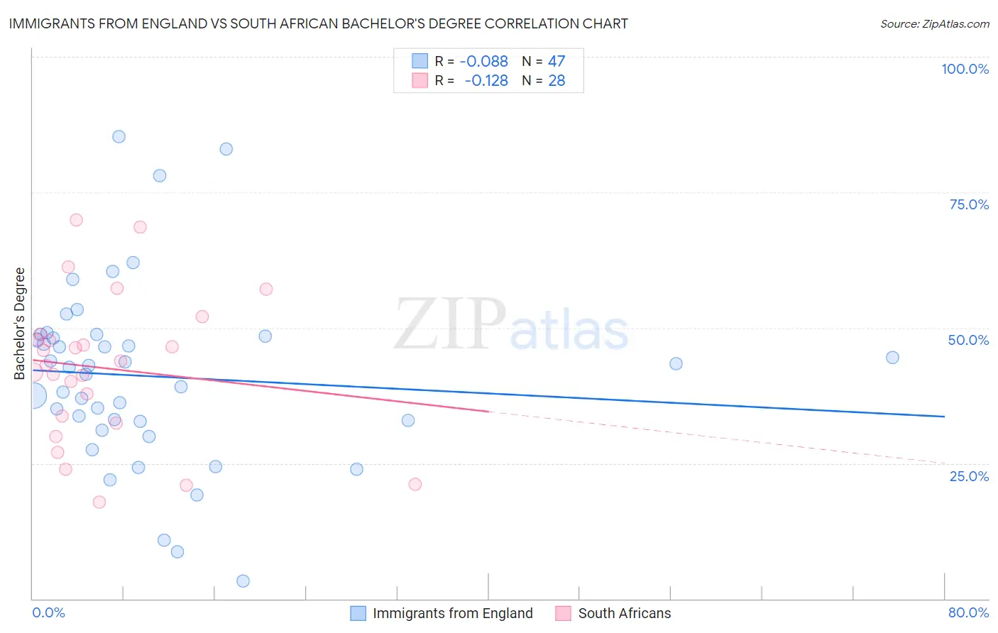 Immigrants from England vs South African Bachelor's Degree