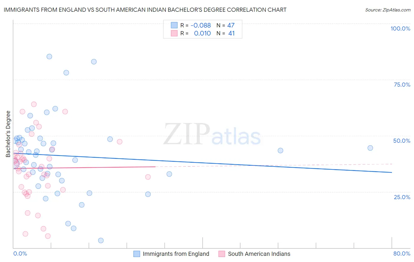 Immigrants from England vs South American Indian Bachelor's Degree