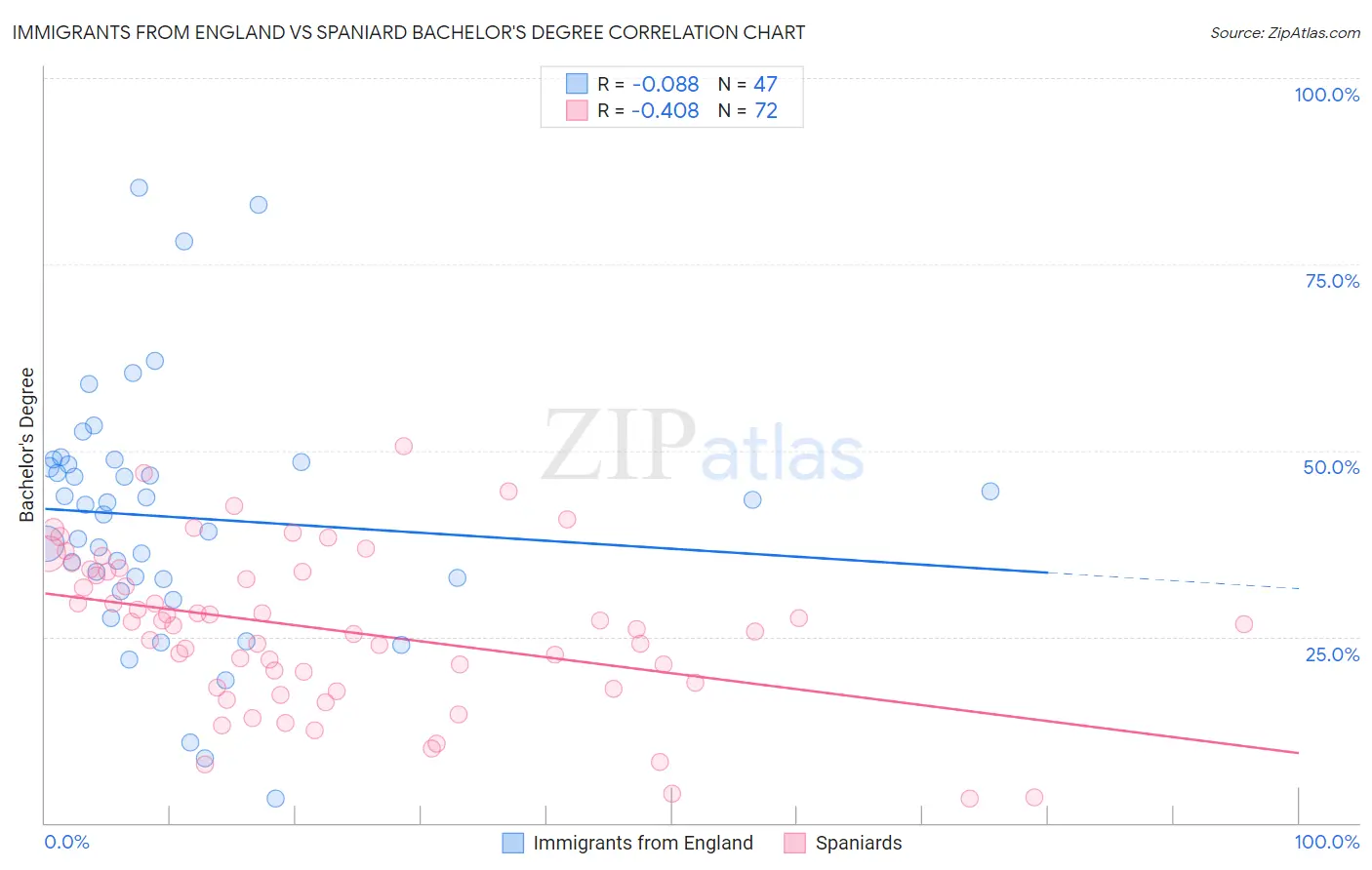 Immigrants from England vs Spaniard Bachelor's Degree