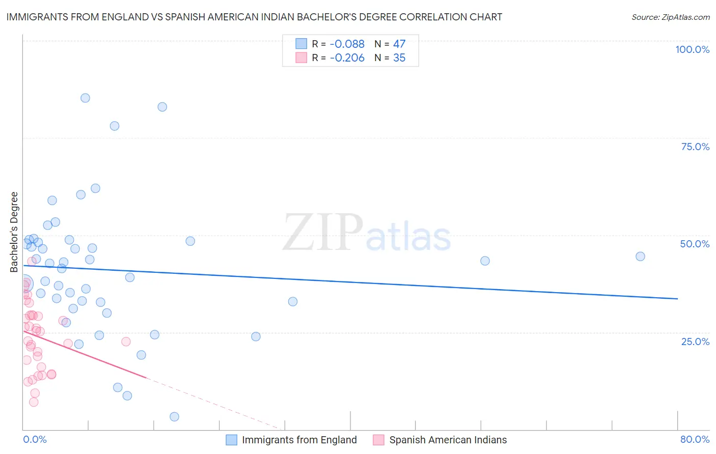 Immigrants from England vs Spanish American Indian Bachelor's Degree