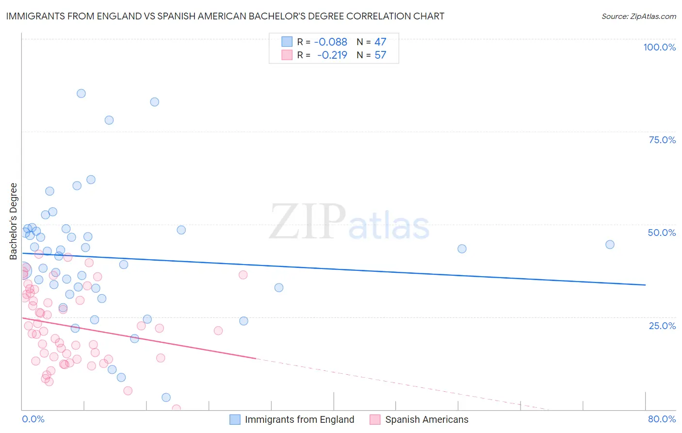 Immigrants from England vs Spanish American Bachelor's Degree