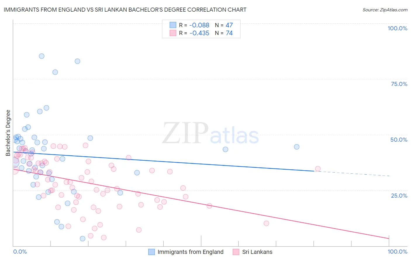 Immigrants from England vs Sri Lankan Bachelor's Degree