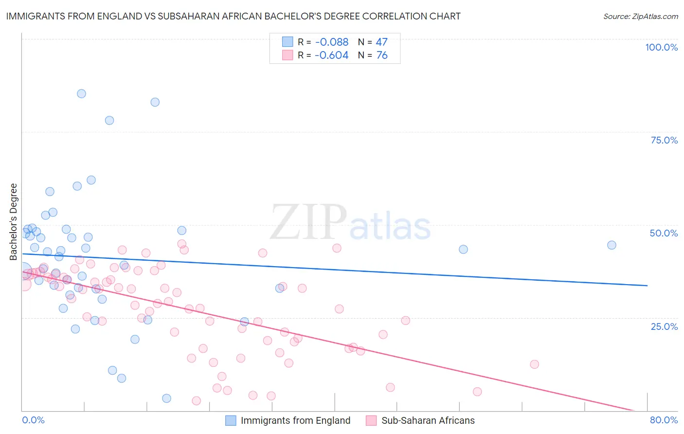 Immigrants from England vs Subsaharan African Bachelor's Degree