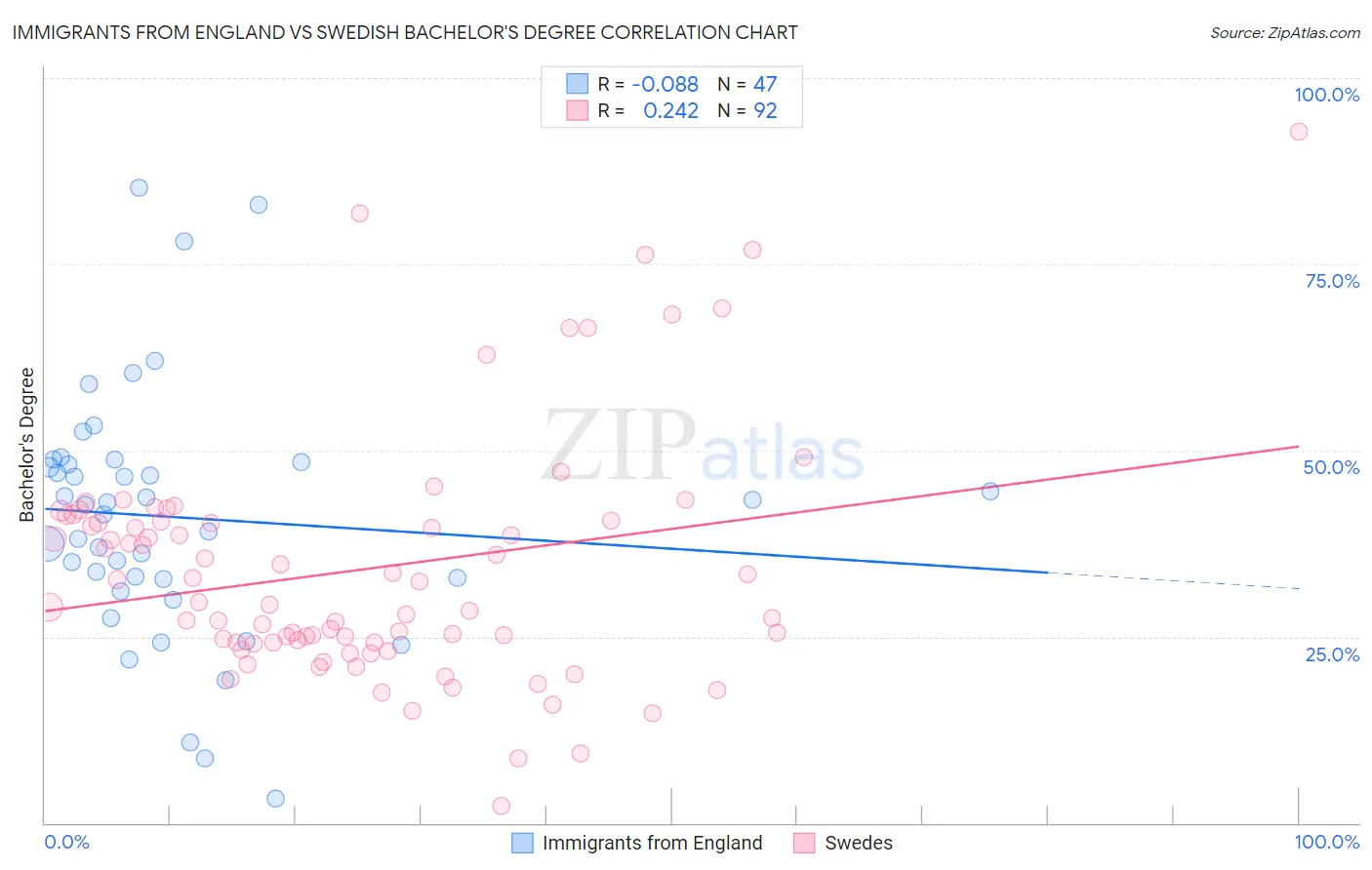 Immigrants from England vs Swedish Bachelor's Degree