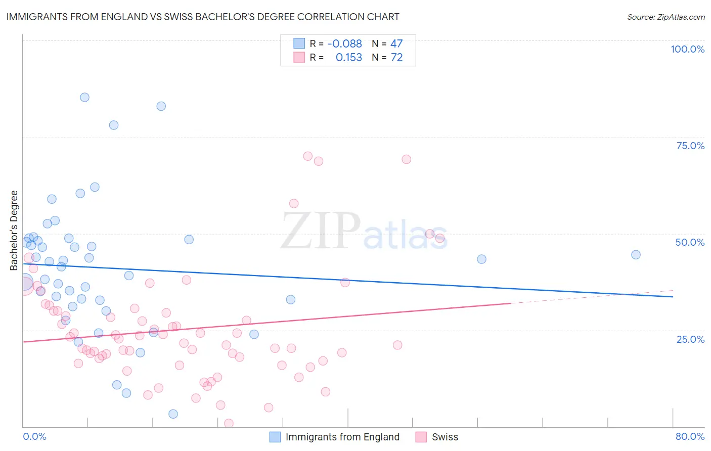 Immigrants from England vs Swiss Bachelor's Degree
