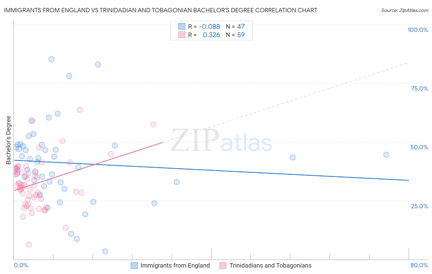 Immigrants from England vs Trinidadian and Tobagonian Bachelor's Degree