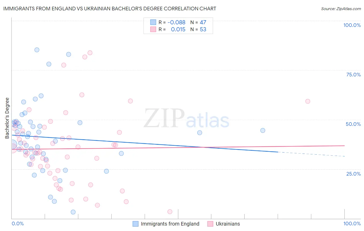 Immigrants from England vs Ukrainian Bachelor's Degree