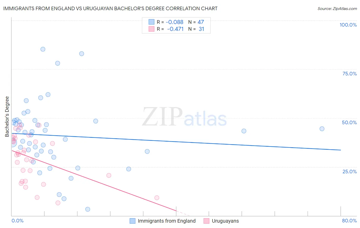 Immigrants from England vs Uruguayan Bachelor's Degree
