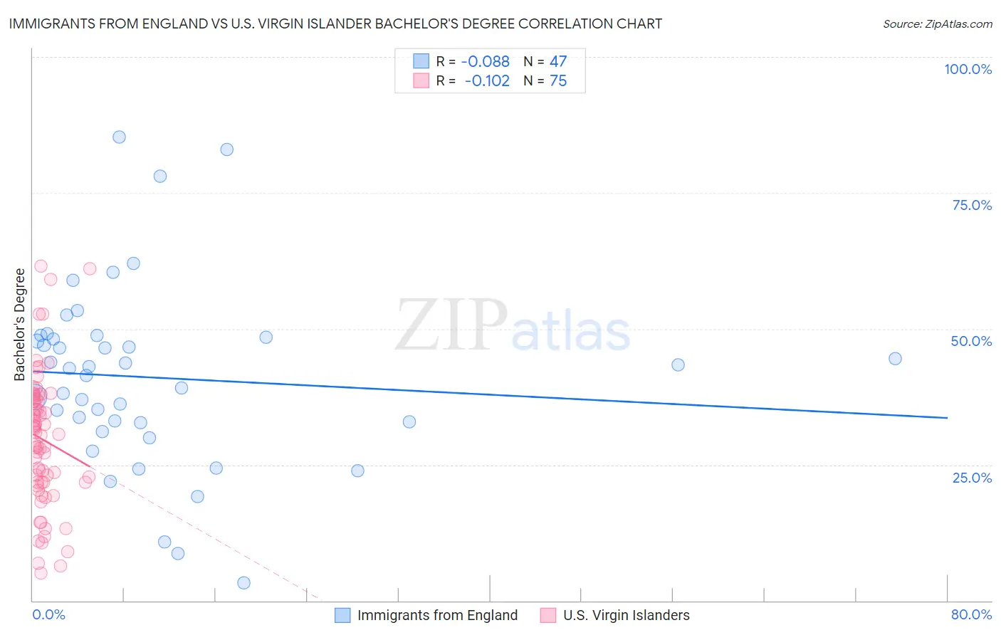 Immigrants from England vs U.S. Virgin Islander Bachelor's Degree