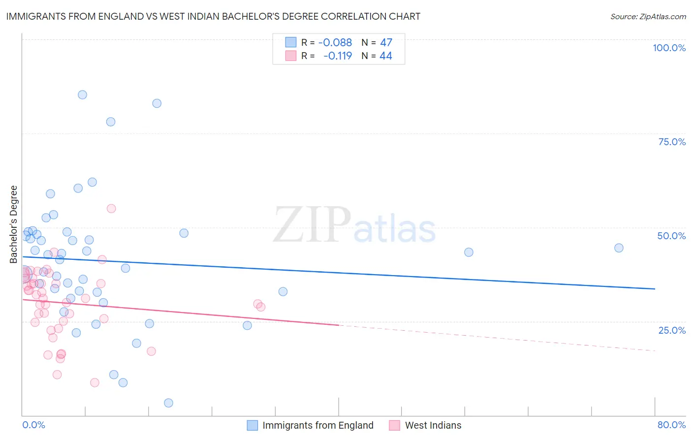 Immigrants from England vs West Indian Bachelor's Degree