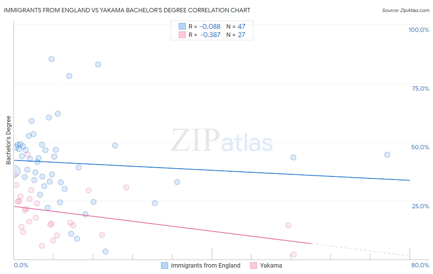 Immigrants from England vs Yakama Bachelor's Degree