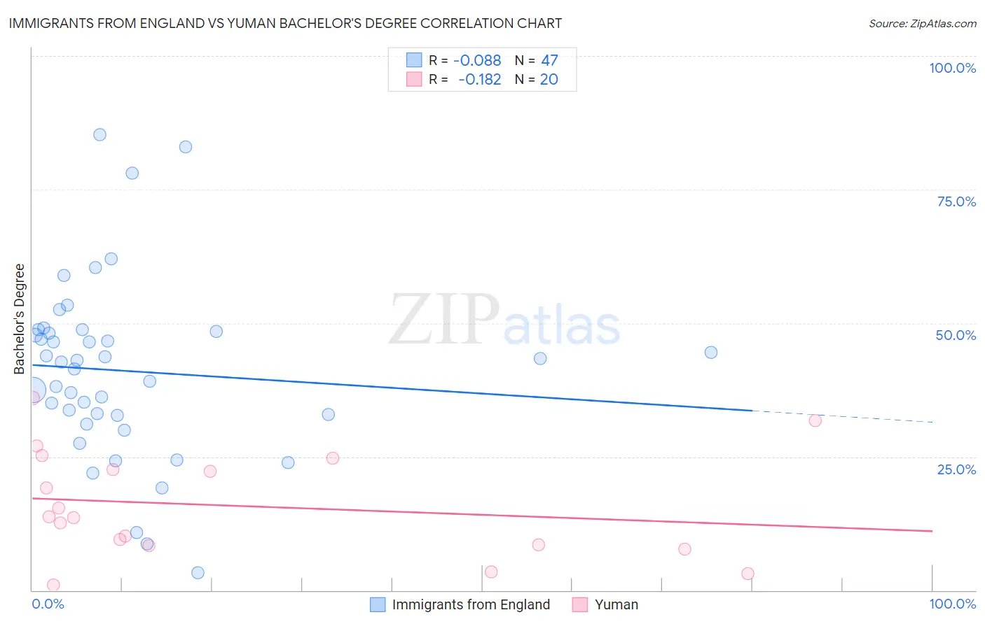 Immigrants from England vs Yuman Bachelor's Degree