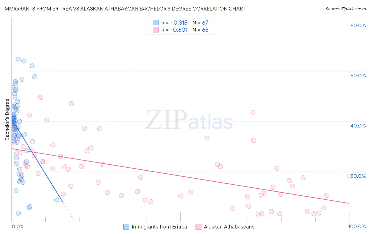 Immigrants from Eritrea vs Alaskan Athabascan Bachelor's Degree