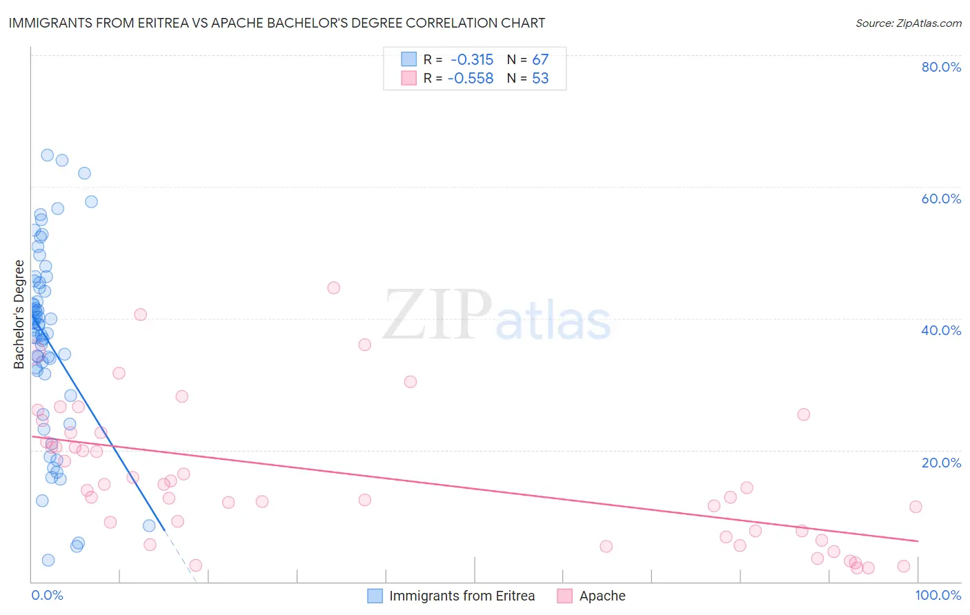 Immigrants from Eritrea vs Apache Bachelor's Degree