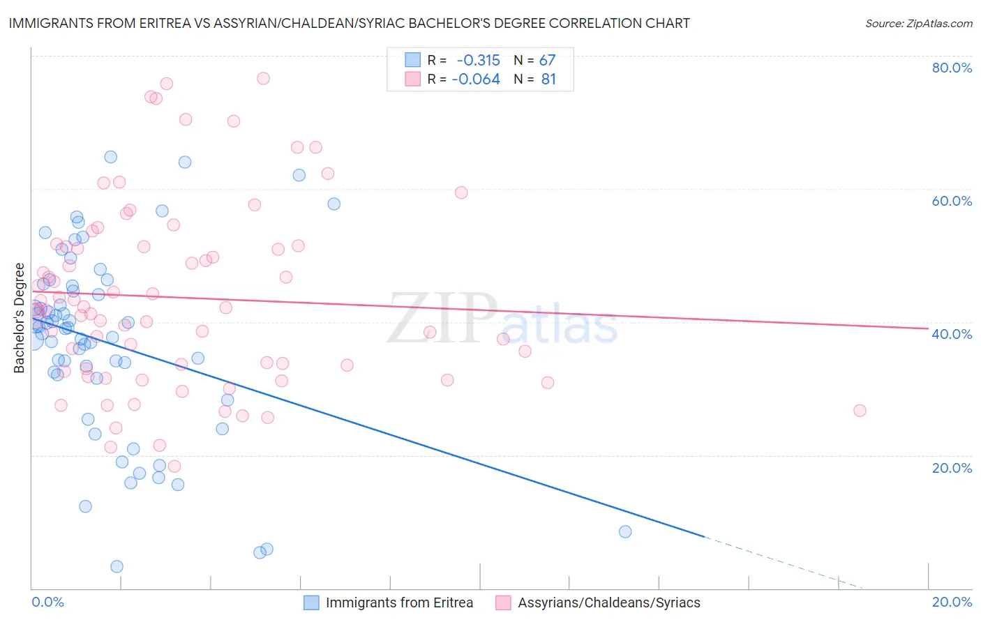 Immigrants from Eritrea vs Assyrian/Chaldean/Syriac Bachelor's Degree