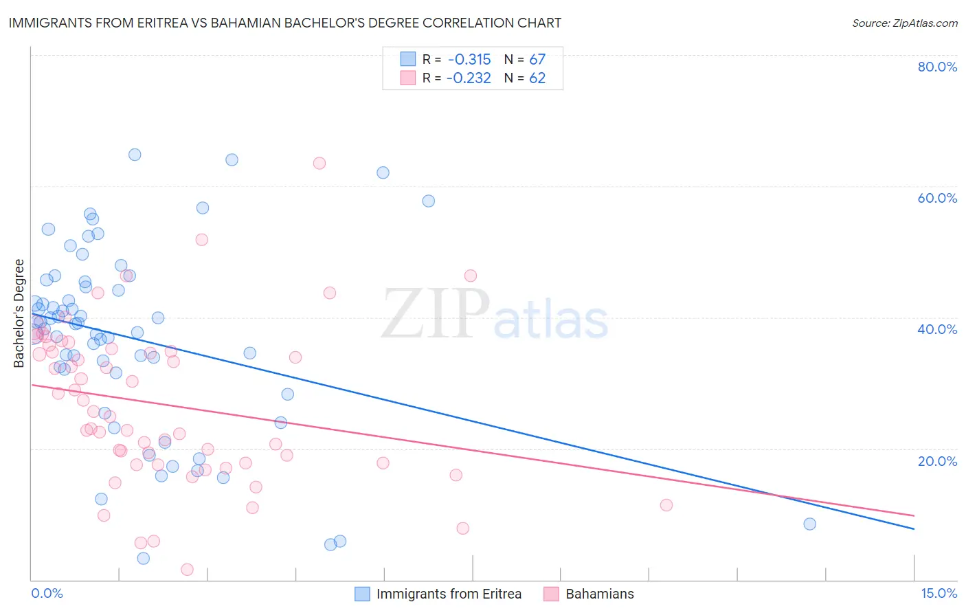 Immigrants from Eritrea vs Bahamian Bachelor's Degree