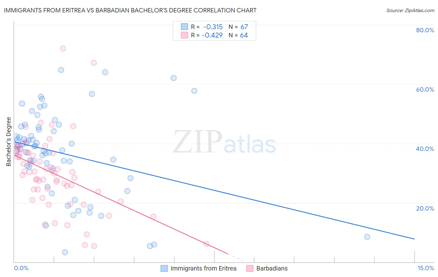 Immigrants from Eritrea vs Barbadian Bachelor's Degree