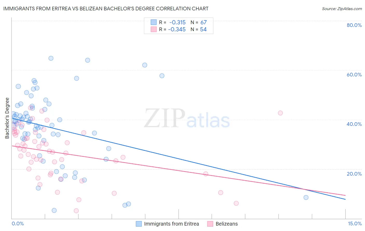 Immigrants from Eritrea vs Belizean Bachelor's Degree