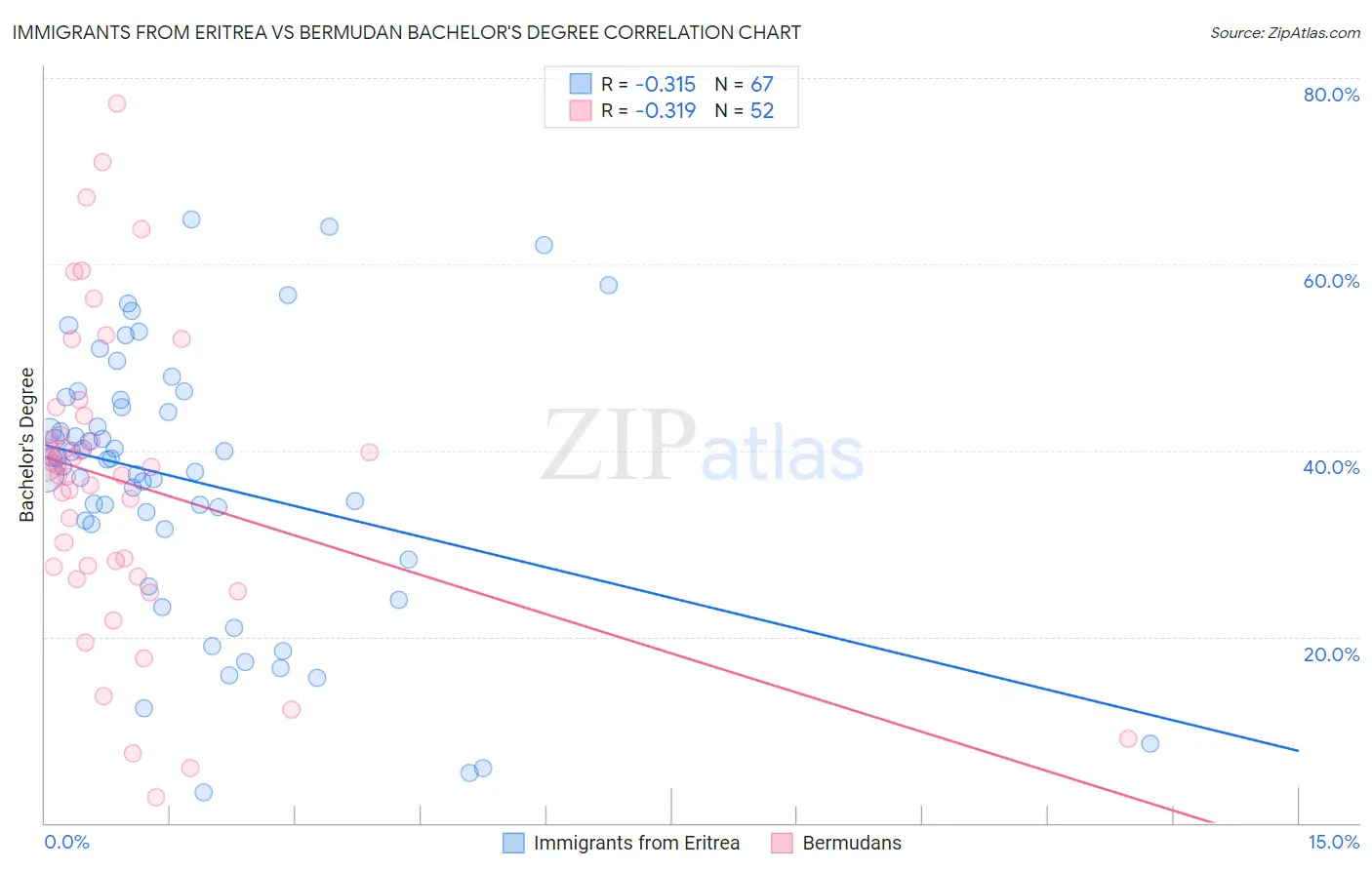 Immigrants from Eritrea vs Bermudan Bachelor's Degree