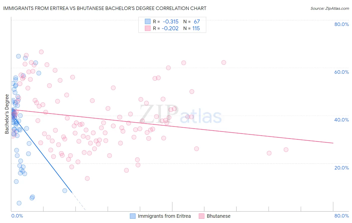 Immigrants from Eritrea vs Bhutanese Bachelor's Degree